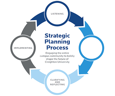 process of planning future business actions